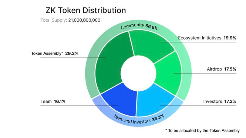 ZKsync’s ZK Airdrop Is Coming ‘Next Week,’ Here's What to Expect