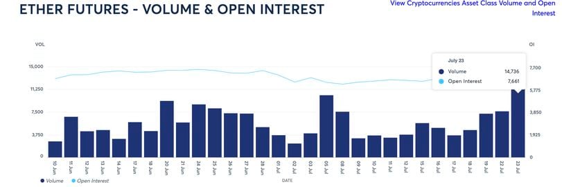 CME's Ether Futures Record Highest Ever Open Interest of 383K ETH After ETF Debut