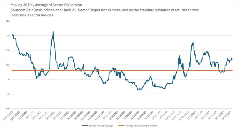 Dispersion Is Defining the Current Crypto Market