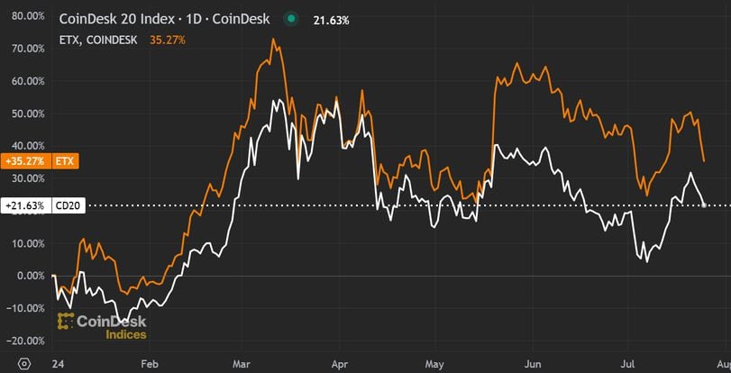 Ether Down Over 7.5% as ETHE Outflows Ramp Up