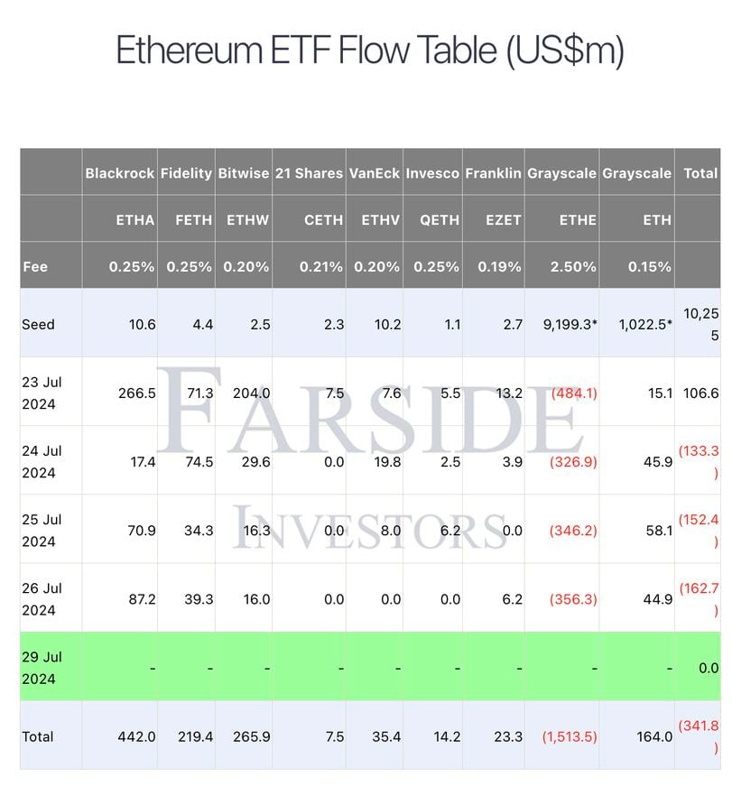 Ether ETFs Saw $340M of Negative Outflows in Their First Week