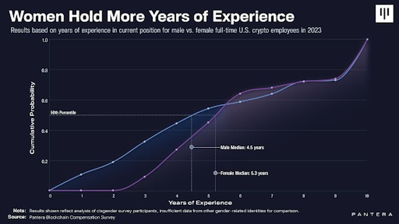 Women in Crypto Earn More Than Men