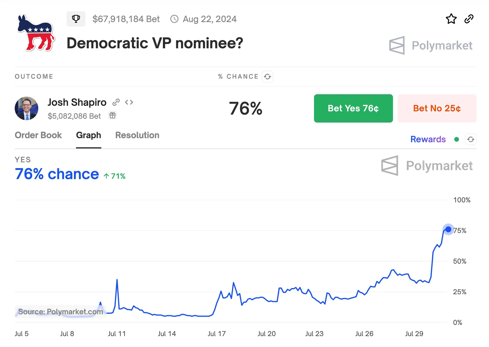 Here Are the Hottest Political Betting Pools on Polymarket