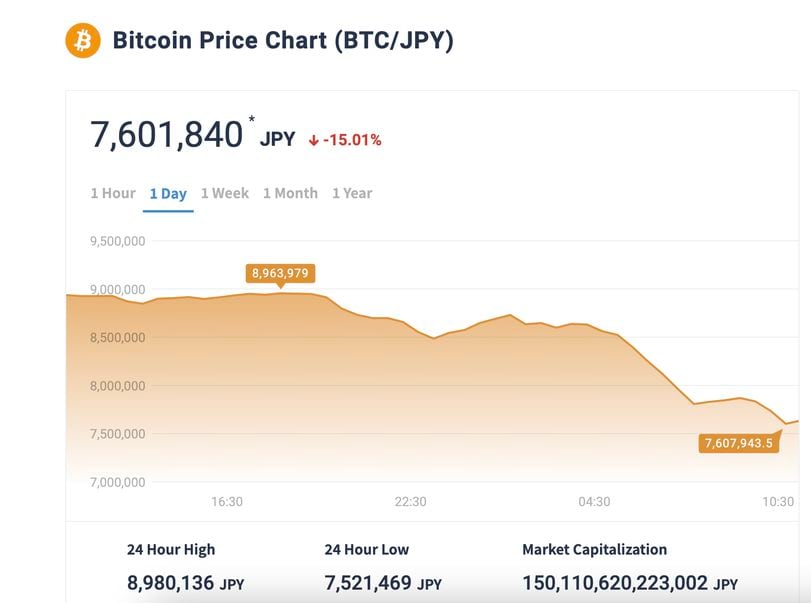 Bitcoin Drops 15% Against Japanese Yen, Outpacing Declines Versus USD, as Yen Carry Trades Unwind