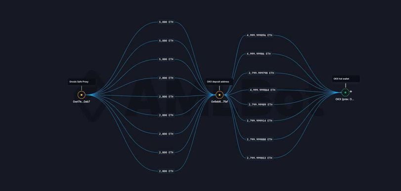 Ether ICO Whale Moves 5K ETH to Exchanges, Bringing Monthly Total to $154M