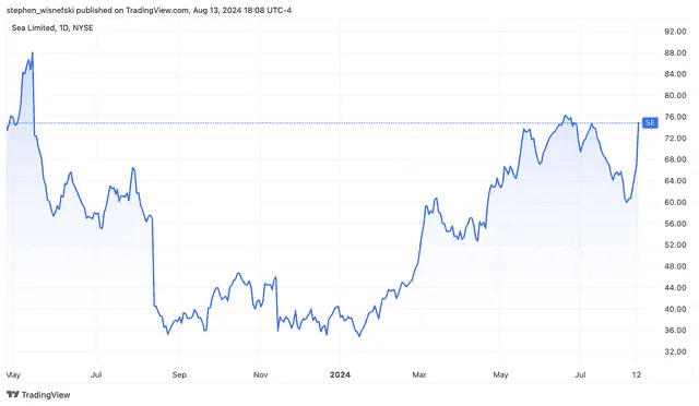 E-Commerce Growth Lifted This Tech Giant's Earnings, and Its Stock Jumped 12%