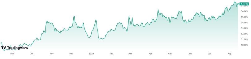 First Mover Americas: BTC Tops $61K, But Traders Remain Cautious