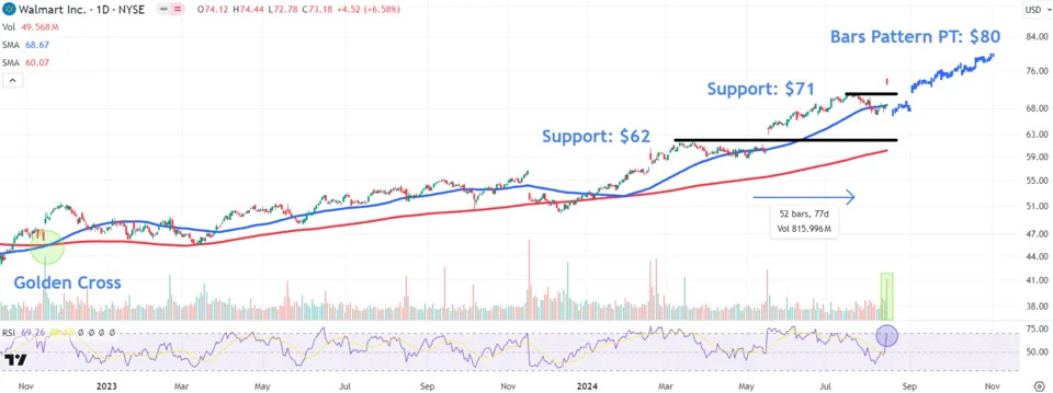 Watch These Walmart Price Levels After Stock Surges to Record High