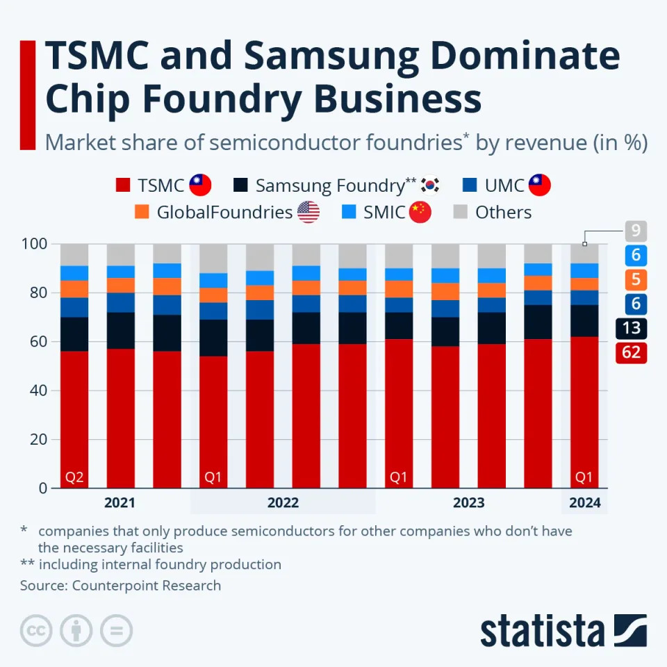 This 1 Number May Ensure TSMC's Market Dominance