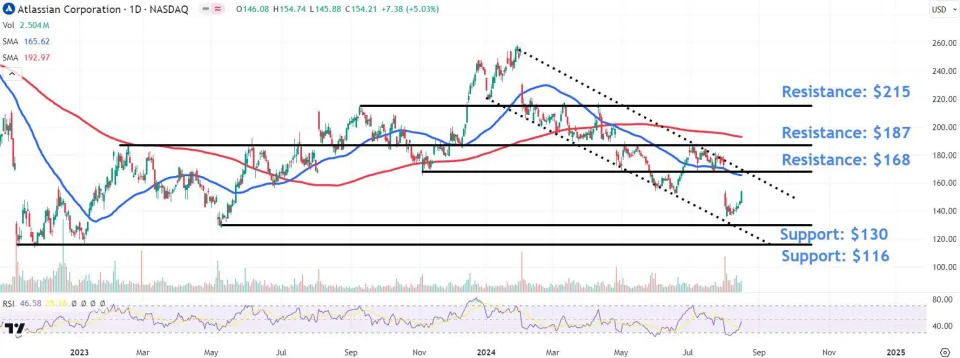 Watch These Atlassian Price Levels as Stock Regains Momentum