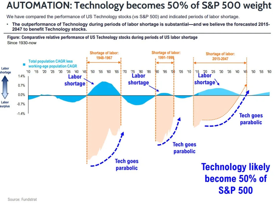 4 charts show why Wall Street's most bullish strategist expects the stock market to triple by 2030