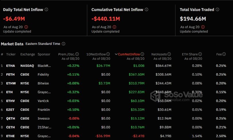 BlackRock’s ETHA Becomes First Ethereum ETF to Cross $1B in Net Inflows