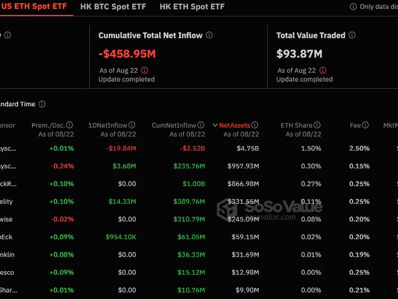 Bitcoin Tops $61K Ahead of Jackson Hole as Ether ETFs Extend Record Outflow Streak