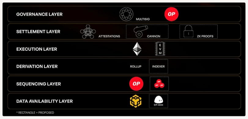 Protocol Village: Food DePIN Bistroo Moves to Peaq, ApeChain Releases 'The Blueprint'