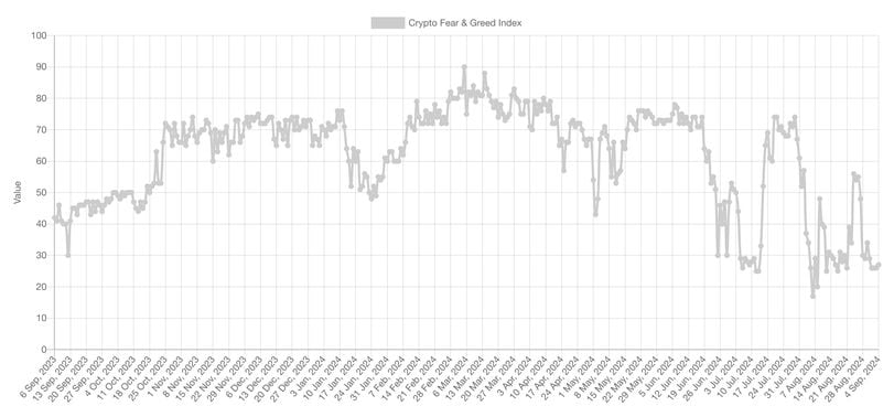 Bitcoin Posts Negligible Bounce, but Extreme Fear Suggests Larger Rebound in Store