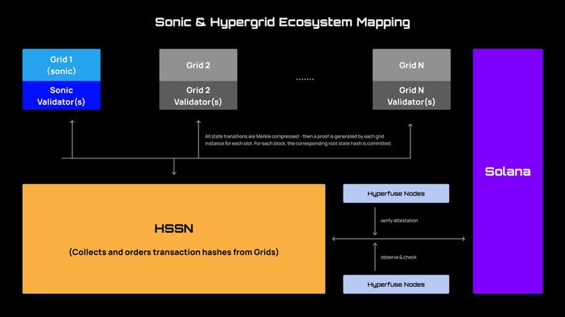 Sonic SVM, Gaming Project on Solana Blockchain, Plans $12.8M Node Sale