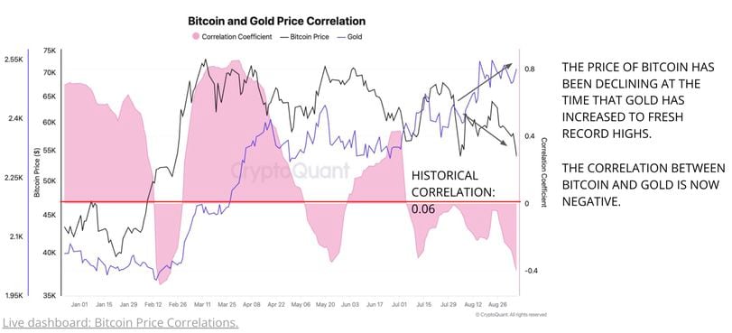 Bitcoin Decouples From Gold as Crypto Continues in Bearish Phase