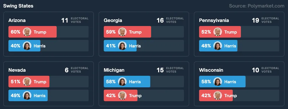 Bitcoin Will Hit New High Price If Trump or Harris Wins, Says Analyst—But Bettors Favor Kamala