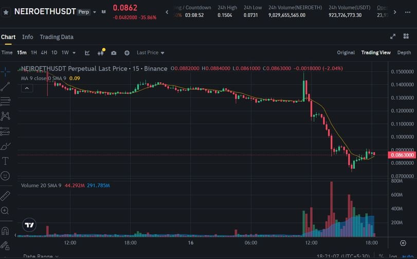 First Neiro on Ethereum, Related to Dogecoin, Rockets 700% on Binance Spot Listing