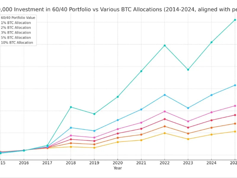 What Does a 60/40 Portfolio Look Like if We Replace Bonds With Bitcoin? A Lot Better: Van Straten