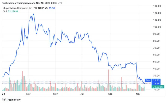 Supermicro Stock Surges on Reports of Plan to Avoid Delisting