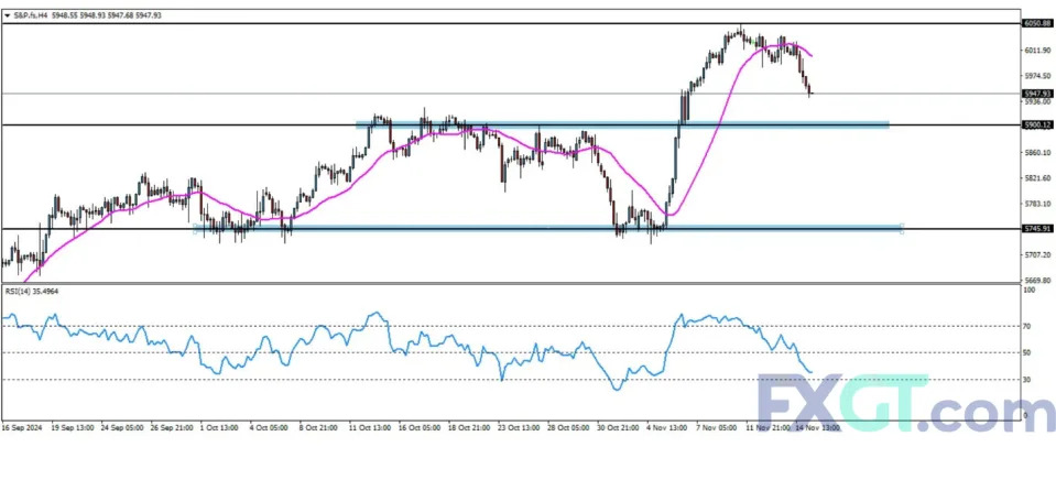 Bitcoin, Gold, S&P 500: Market Participants Hold Breath After US Elections