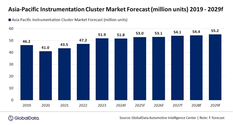 APAC automotive instrument cluster market set for growth