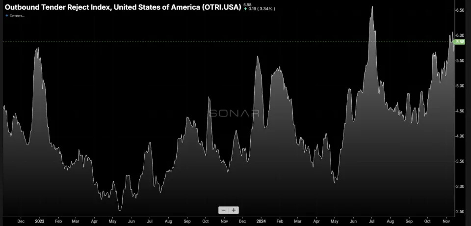 Intermodal is containing the truckload market