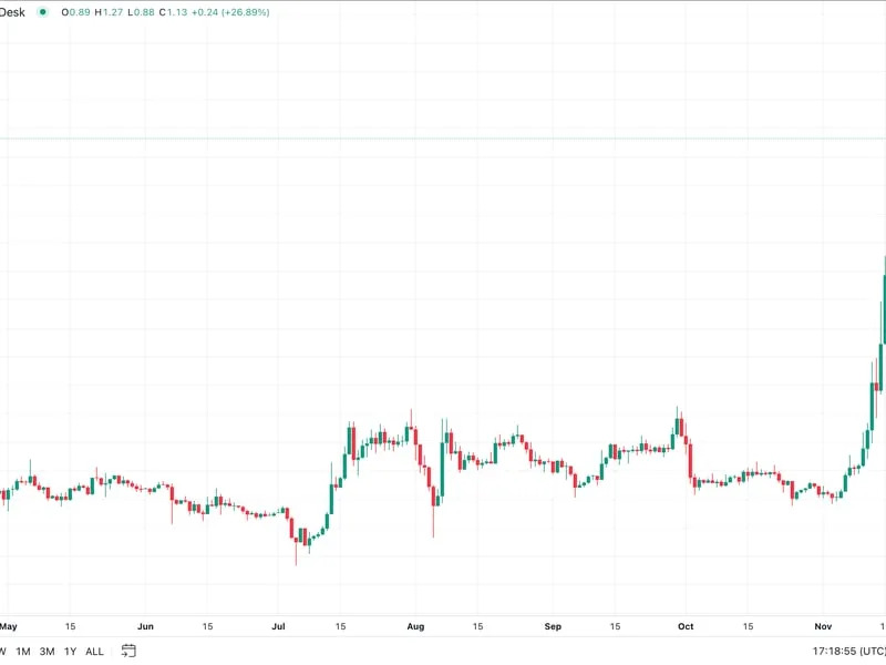 XRP Sees Record Futures Bets Amid Price Surge Above $1.20