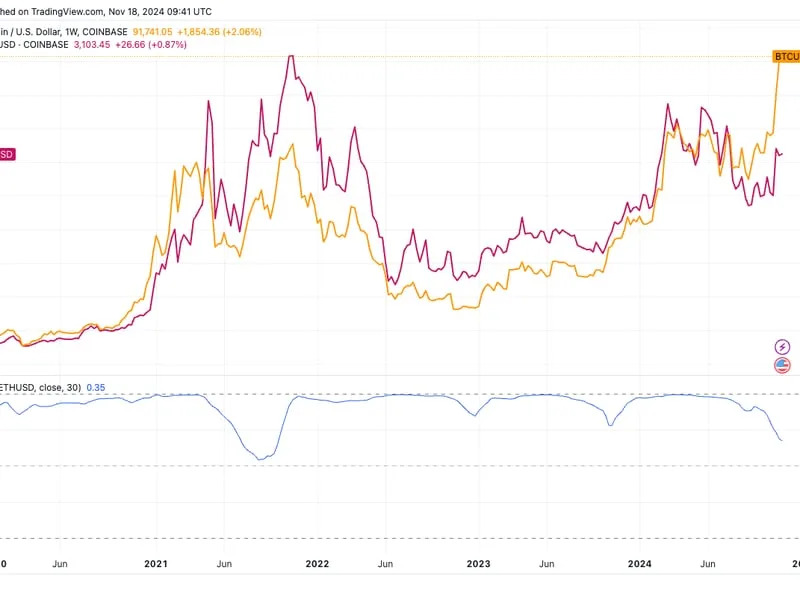 Bitcoin's Correlation to U.S. Equities and Ether Weakens: Van Straten