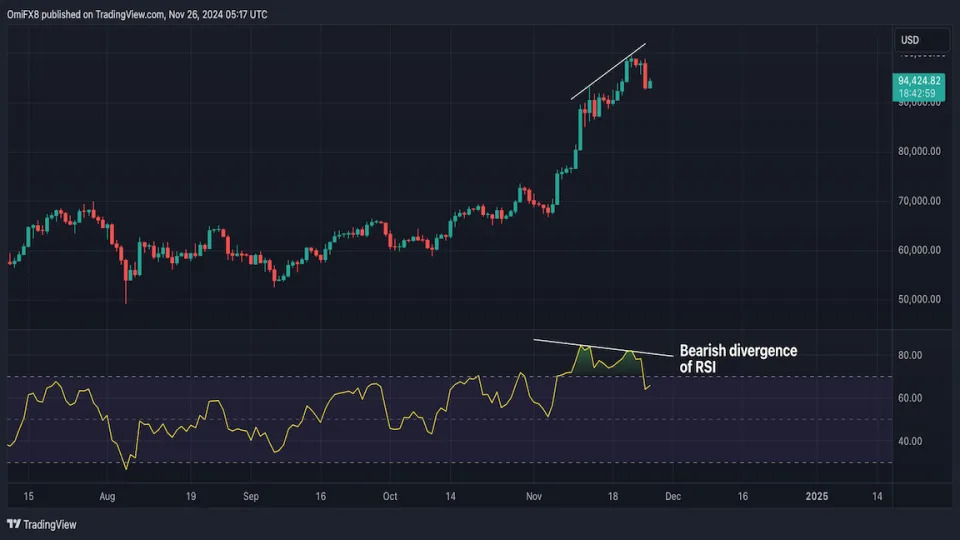 Three Reasons Why Bitcoin Risks Falling Below $90K: Godbole