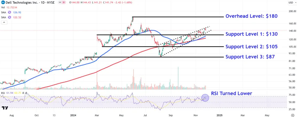 Watch These Dell Stock Price Levels After Post-Earnings Plunge