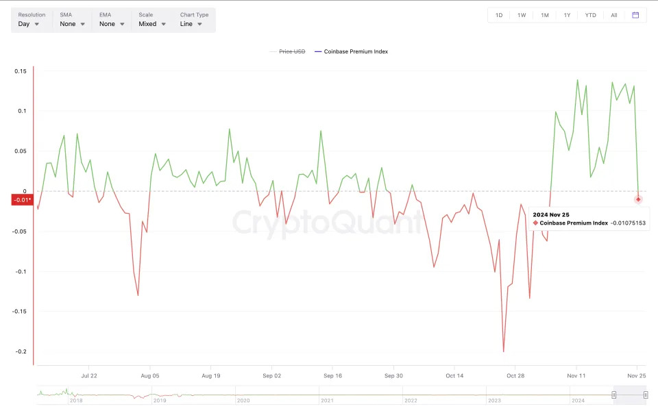 Three Reasons Why Bitcoin Risks Falling Below $90K: Godbole