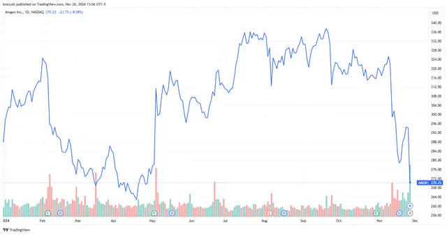 Amgen Stock Sinks as Obesity Drug Test Results Fail To Meet Expectations