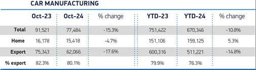 UK car output slips in October as UK and EU markets stall