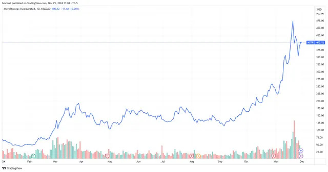 MicroStrategy stock furthers rise on firm's bitcoin holdings