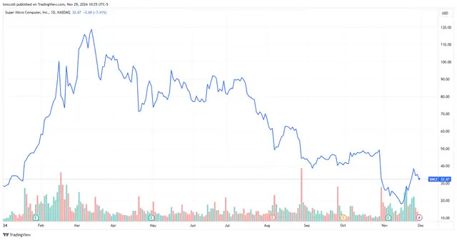 Top Stock Movers Now: Hasbro, MicroStrategy, Super Micro Computer, and More