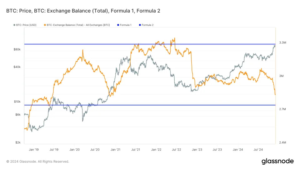 Bitcoin's 'Illiquid' Supply Soars to New All-Time High Near 15M Tokens