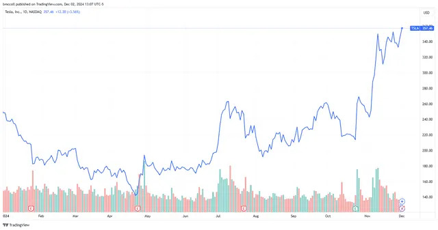 More Analysts Are Backing Tesla Stock—And the Shares Are Rising