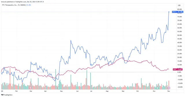 PTC Therapeutics Stock Soars on Novartis Licensing Agreement