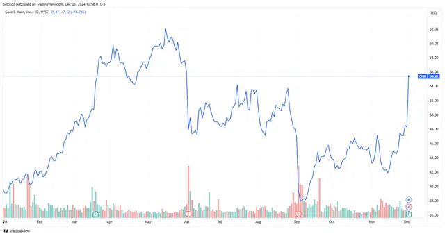 Core & Main Stock Soars on Strong Results, Boosted Outlook