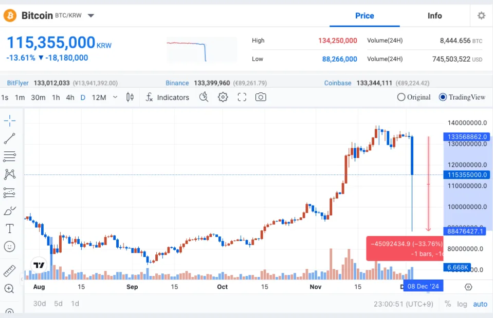 Bitcoin, XRP Briefly Wick Down 30% on South Korean Exchanges as Martial Law Declared