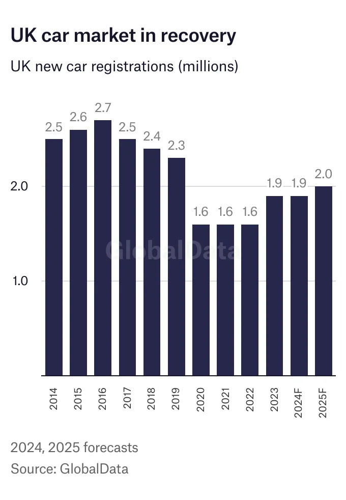 UK new car market slips back in November