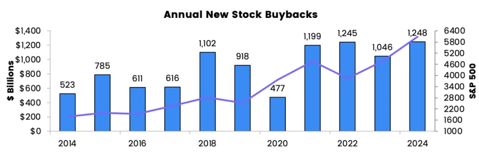 Stock buybacks soar as holiday rally breaks records