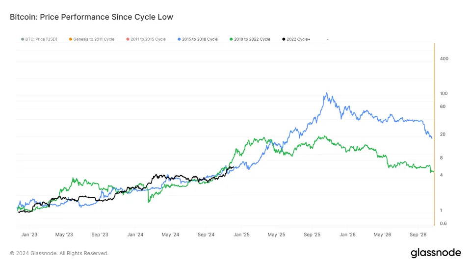 Bitcoin Hits Milestone vs. Gold as Cycle Pattern Flags $120K by Year-End: Van Straten