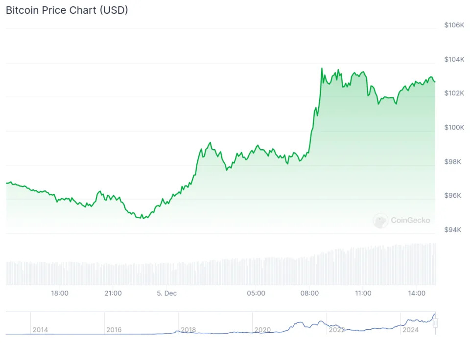 Bitcoin Hits $103K, But Peter Schiff Is Unimpressed: ‘Without Government Intervention, This Milestone..'