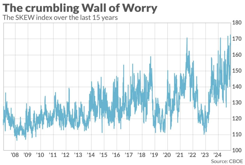 Wall Street isn’t worried about a stock-market crash. That’s why you should be.