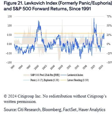 The last major Wall Street S&P 500 forecast has arrived. Here’s what Citi expects.