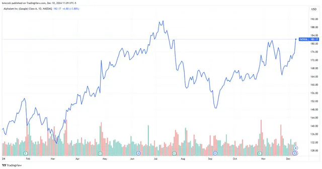 Top Stock Movers Now: Boeing, Alaska Air Group, Alphabet, Oracle, Ebay, and More