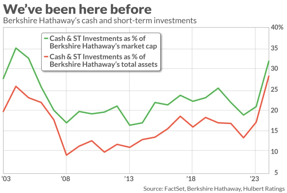 Warren Buffett’s portfolio tells all you need to know about the market’s next move